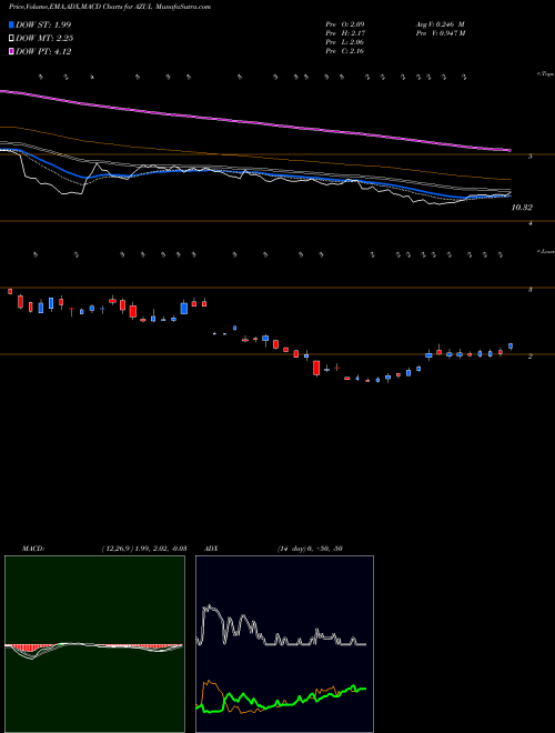 Munafa Azul S.A. (AZUL) stock tips, volume analysis, indicator analysis [intraday, positional] for today and tomorrow