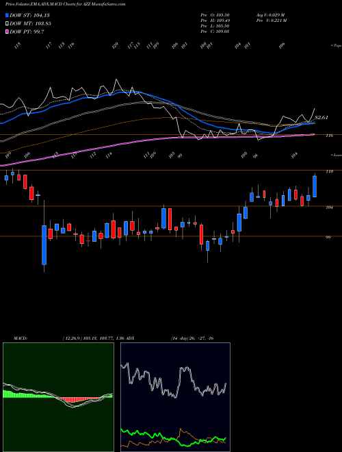 Munafa AZZ Inc. (AZZ) stock tips, volume analysis, indicator analysis [intraday, positional] for today and tomorrow