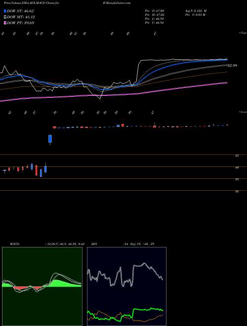 Munafa Barnes Group, Inc. (B) stock tips, volume analysis, indicator analysis [intraday, positional] for today and tomorrow