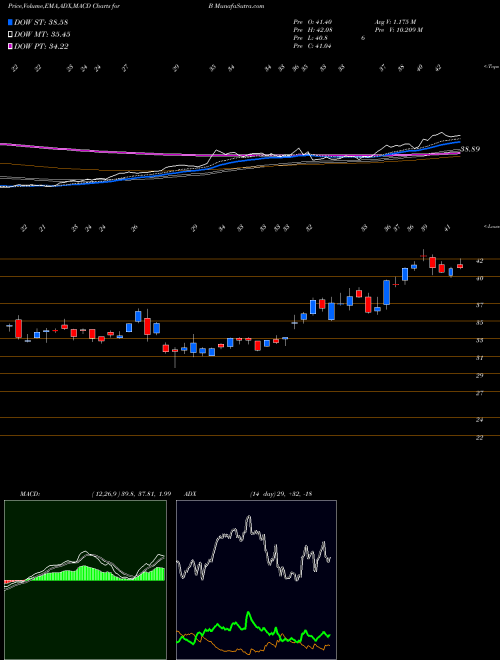 MACD charts various settings share B Barnes Group, Inc. USA Stock exchange 