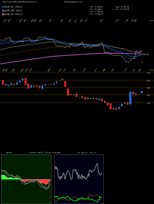 MACD charts various settings share BA Boeing Company (The) USA Stock exchange 