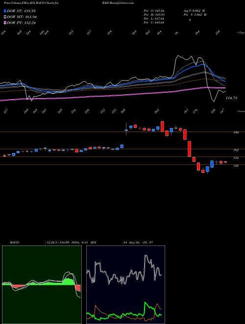 Munafa Booz Allen Hamilton Holding Corporation (BAH) stock tips, volume analysis, indicator analysis [intraday, positional] for today and tomorrow