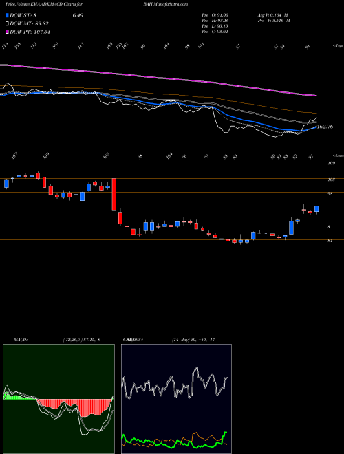 MACD charts various settings share BAH Booz Allen Hamilton Holding Corporation USA Stock exchange 