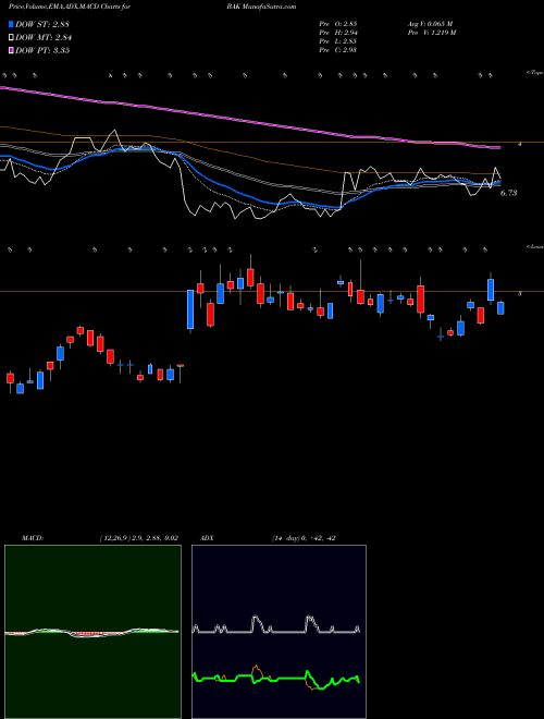 Munafa Braskem S.A. (BAK) stock tips, volume analysis, indicator analysis [intraday, positional] for today and tomorrow