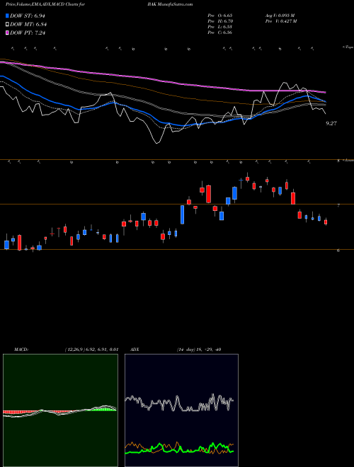 MACD charts various settings share BAK Braskem S.A. USA Stock exchange 