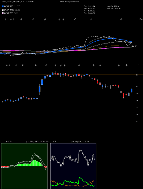 Munafa  (BALL) stock tips, volume analysis, indicator analysis [intraday, positional] for today and tomorrow