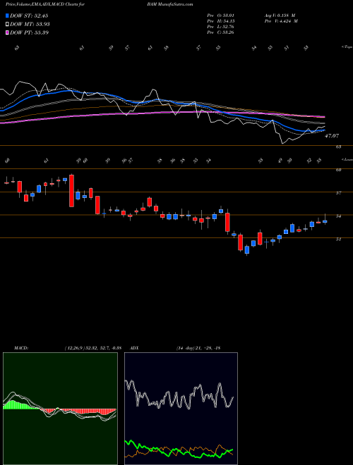 Munafa Brookfield Asset Management Inc (BAM) stock tips, volume analysis, indicator analysis [intraday, positional] for today and tomorrow