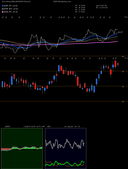 Munafa Banc of California, Inc. (BANC) stock tips, volume analysis, indicator analysis [intraday, positional] for today and tomorrow