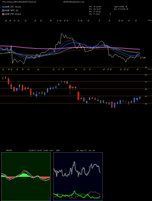 Munafa Bandwidth Inc. (BAND) stock tips, volume analysis, indicator analysis [intraday, positional] for today and tomorrow
