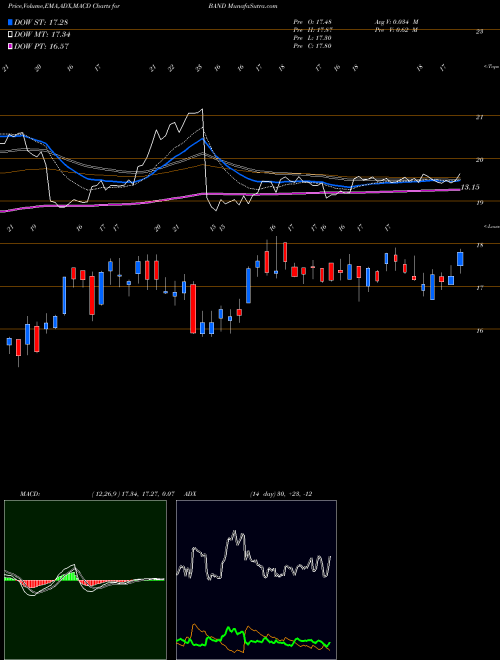 MACD charts various settings share BAND Bandwidth Inc. USA Stock exchange 