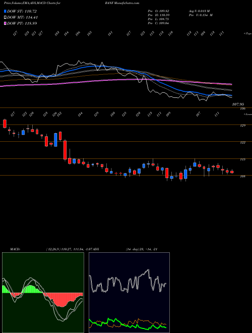 Munafa BancFirst Corporation (BANF) stock tips, volume analysis, indicator analysis [intraday, positional] for today and tomorrow