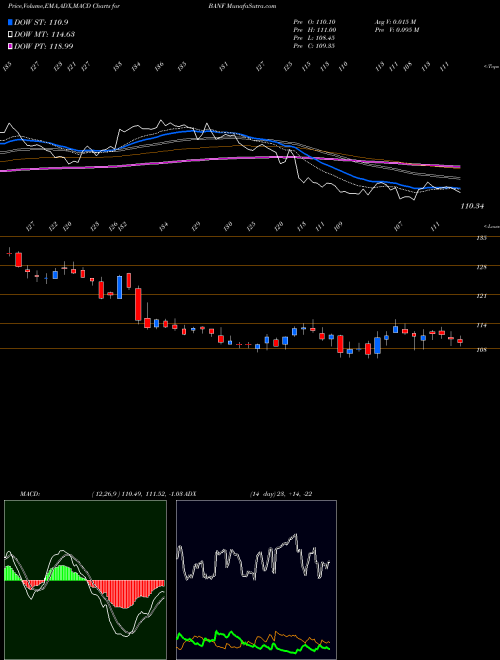 MACD charts various settings share BANF BancFirst Corporation USA Stock exchange 