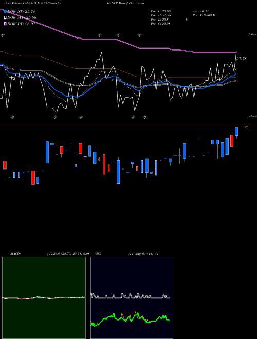 Munafa BancFirst Corporation (BANFP) stock tips, volume analysis, indicator analysis [intraday, positional] for today and tomorrow