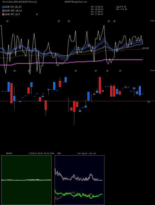 MACD charts various settings share BANFP BancFirst Corporation USA Stock exchange 
