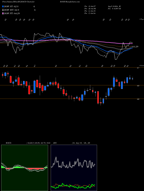 MACD charts various settings share BANR Banner Corporation USA Stock exchange 