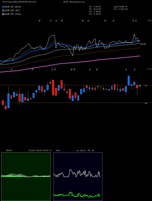 Munafa StoneCastle Financial Corp (BANX) stock tips, volume analysis, indicator analysis [intraday, positional] for today and tomorrow