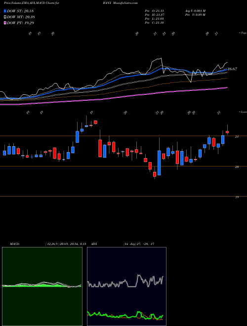 MACD charts various settings share BANX StoneCastle Financial Corp USA Stock exchange 