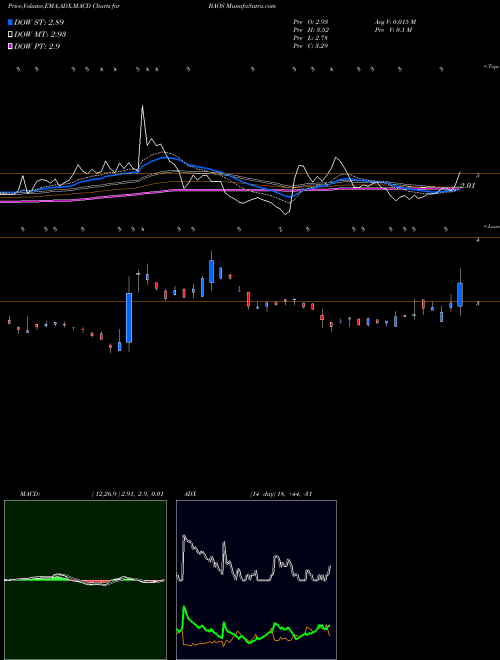 Munafa  (BAOS) stock tips, volume analysis, indicator analysis [intraday, positional] for today and tomorrow