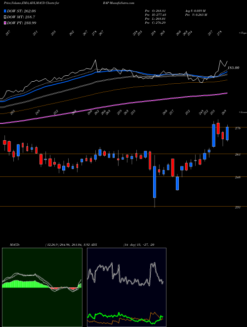 Munafa Credicorp Ltd. (BAP) stock tips, volume analysis, indicator analysis [intraday, positional] for today and tomorrow