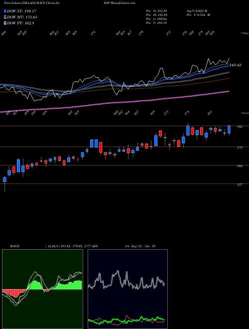 MACD charts various settings share BAP Credicorp Ltd. USA Stock exchange 