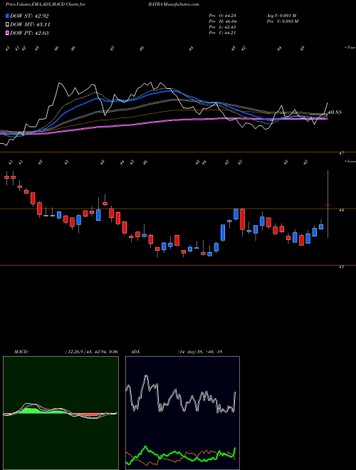 MACD charts various settings share BATRA Liberty Media Corporation USA Stock exchange 