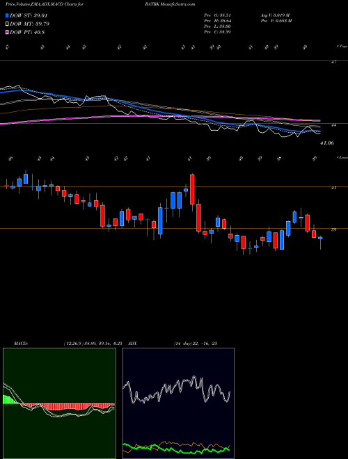 MACD charts various settings share BATRK Liberty Media Corporation USA Stock exchange 