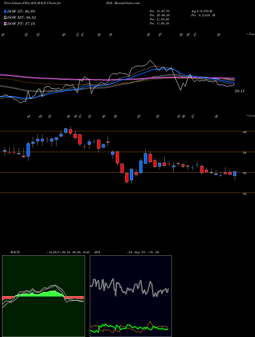Munafa Baxter International Inc. (BAX) stock tips, volume analysis, indicator analysis [intraday, positional] for today and tomorrow