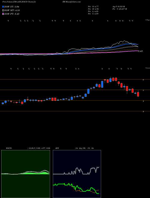 Munafa BlackBerry Limited (BB) stock tips, volume analysis, indicator analysis [intraday, positional] for today and tomorrow