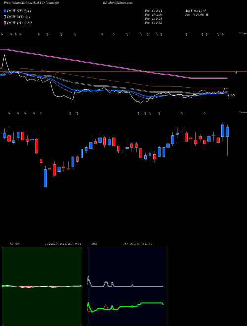 MACD charts various settings share BB BlackBerry Limited USA Stock exchange 