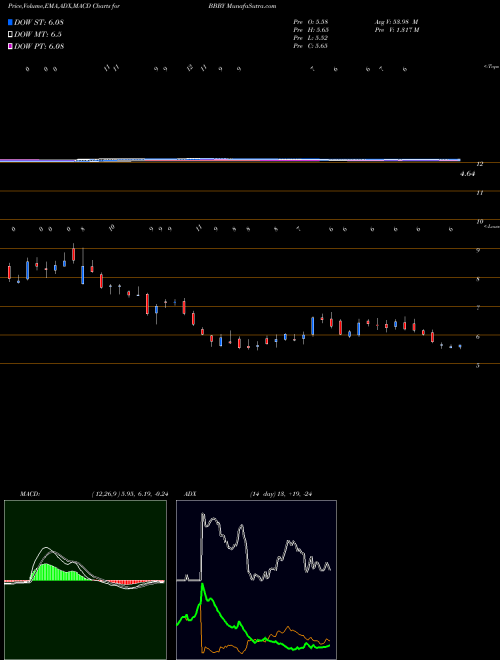 Munafa Bed Bath & Beyond Inc. (BBBY) stock tips, volume analysis, indicator analysis [intraday, positional] for today and tomorrow