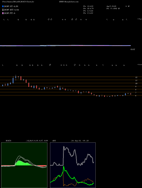 MACD charts various settings share BBBY Bed Bath & Beyond Inc. USA Stock exchange 