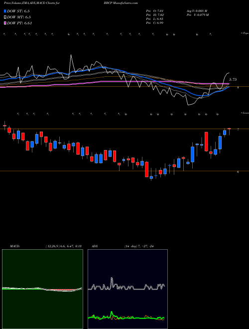 Munafa Concrete Pumping Holdings, Inc.  (BBCP) stock tips, volume analysis, indicator analysis [intraday, positional] for today and tomorrow