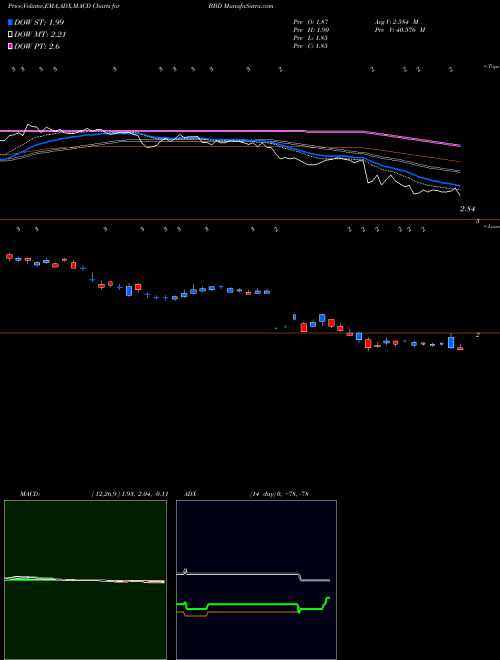 Munafa Banco Bradesco Sa (BBD) stock tips, volume analysis, indicator analysis [intraday, positional] for today and tomorrow