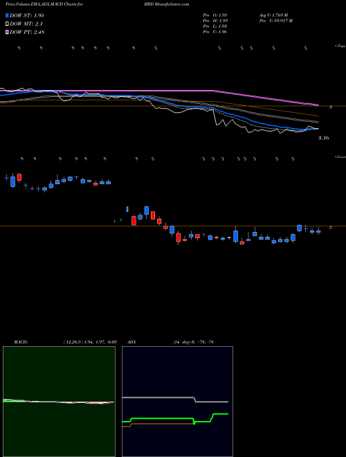 MACD charts various settings share BBD Banco Bradesco Sa USA Stock exchange 