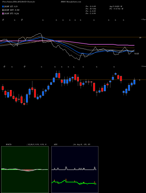 MACD charts various settings share BBDC Barings BDC, Inc. USA Stock exchange 