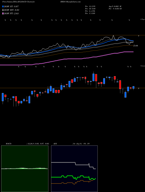 Munafa Banco Bradesco Sa (BBDO) stock tips, volume analysis, indicator analysis [intraday, positional] for today and tomorrow