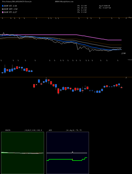 MACD charts various settings share BBDO Banco Bradesco Sa USA Stock exchange 