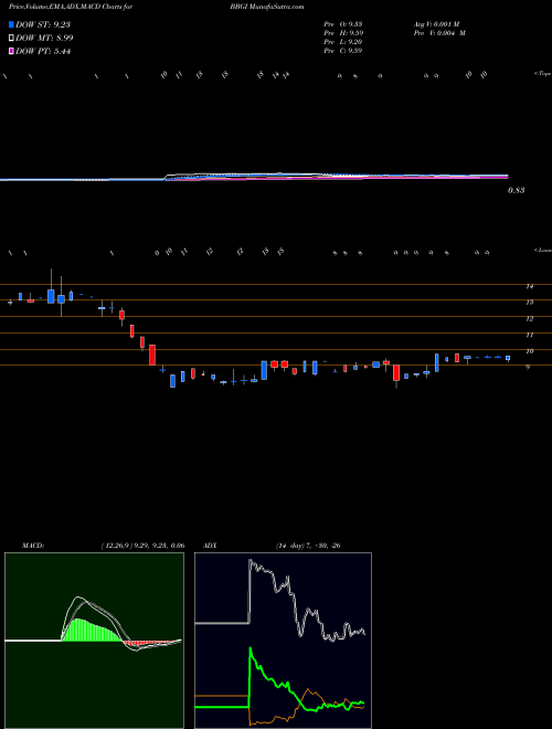 MACD charts various settings share BBGI Beasley Broadcast Group, Inc. USA Stock exchange 