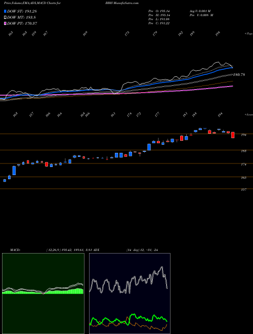 MACD charts various settings share BBH VanEck Vectors Biotech ETF USA Stock exchange 