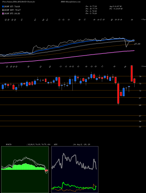 Munafa  (BBIO) stock tips, volume analysis, indicator analysis [intraday, positional] for today and tomorrow