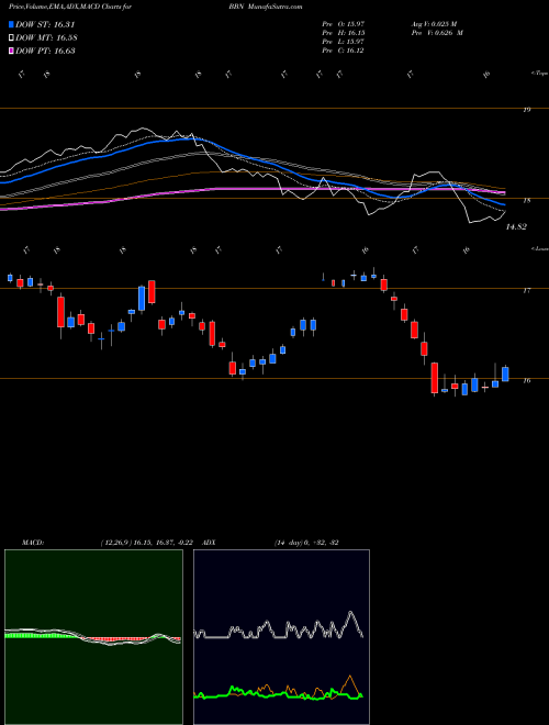 MACD charts various settings share BBN BalckRock Taxable Municipal Bond Trust USA Stock exchange 