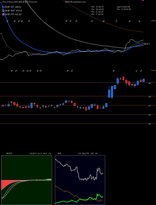 MACD charts various settings share BBSI Barrett Business Services, Inc. USA Stock exchange 