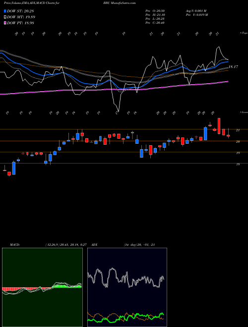 Munafa Brookfield Business Partners L.P. (BBU) stock tips, volume analysis, indicator analysis [intraday, positional] for today and tomorrow