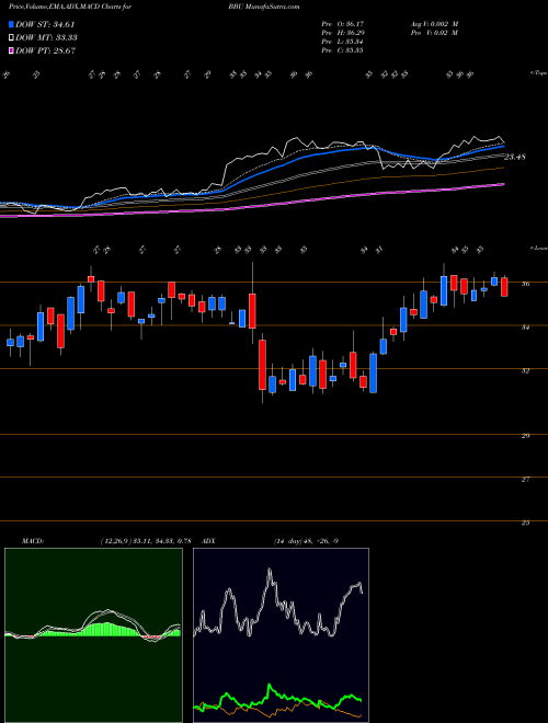 MACD charts various settings share BBU Brookfield Business Partners L.P. USA Stock exchange 