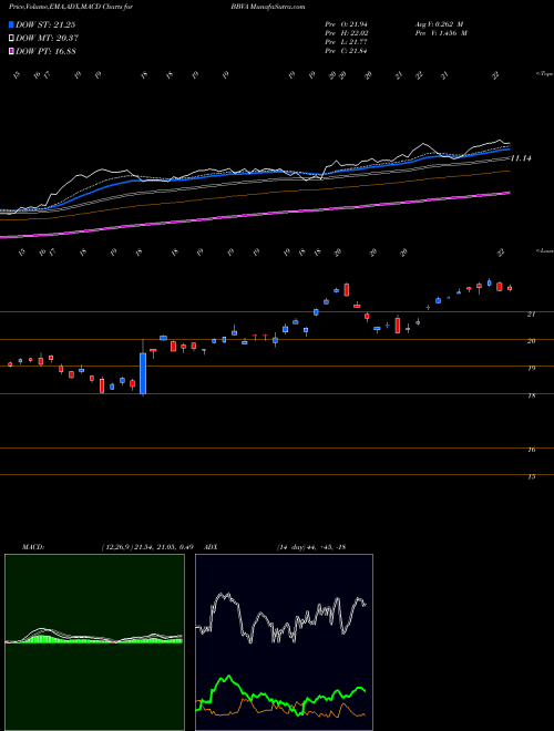 MACD charts various settings share BBVA Banco Bilbao Viscaya Argentaria S.A. USA Stock exchange 