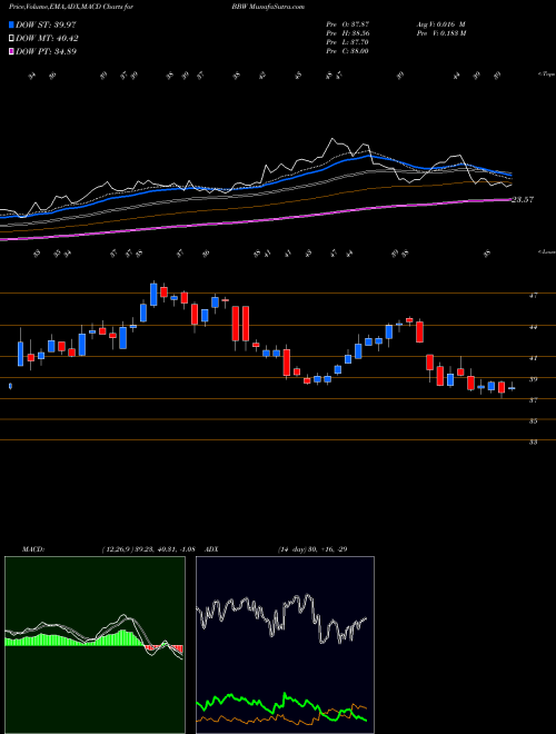 Munafa Build-A-Bear Workshop, Inc. (BBW) stock tips, volume analysis, indicator analysis [intraday, positional] for today and tomorrow