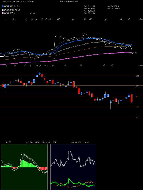 MACD charts various settings share BBY Best Buy Co., Inc. USA Stock exchange 
