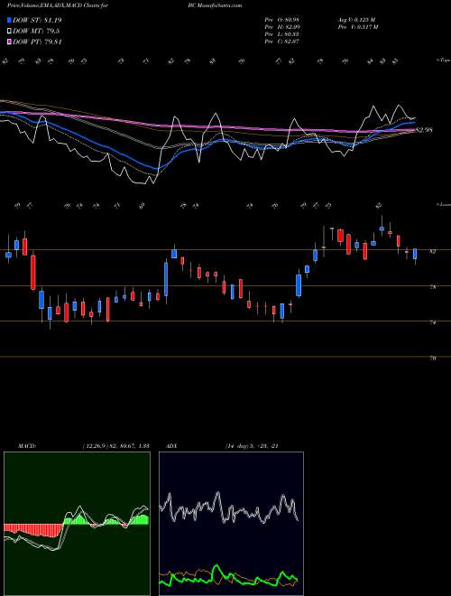 Munafa Brunswick Corporation (BC) stock tips, volume analysis, indicator analysis [intraday, positional] for today and tomorrow