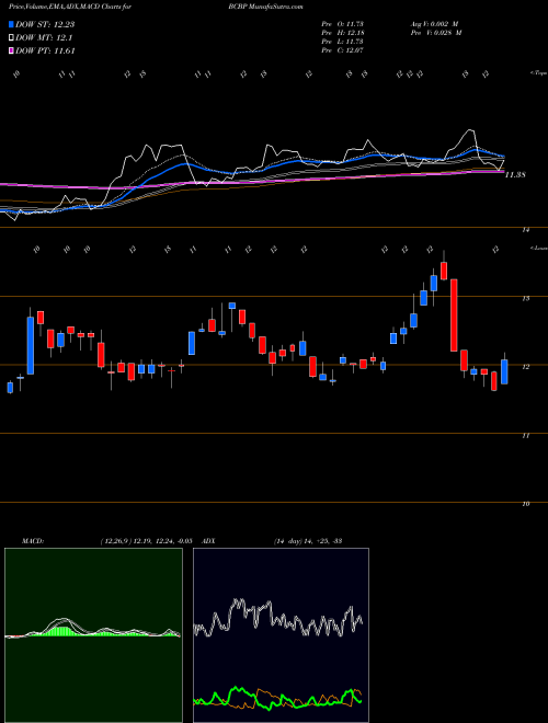 Munafa BCB Bancorp, Inc. (NJ) (BCBP) stock tips, volume analysis, indicator analysis [intraday, positional] for today and tomorrow