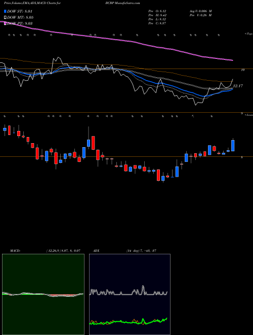 MACD charts various settings share BCBP BCB Bancorp, Inc. (NJ) USA Stock exchange 